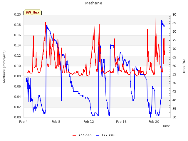 Explore the graph:Methane in a new window