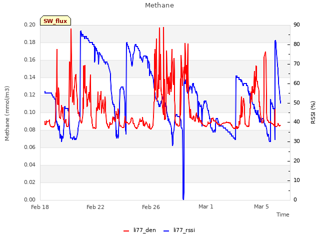 Explore the graph:Methane in a new window