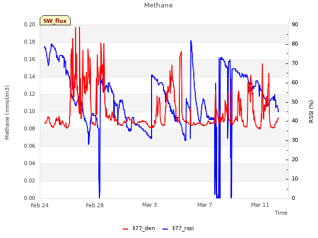 Explore the graph:Methane in a new window