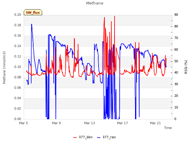 Explore the graph:Methane in a new window