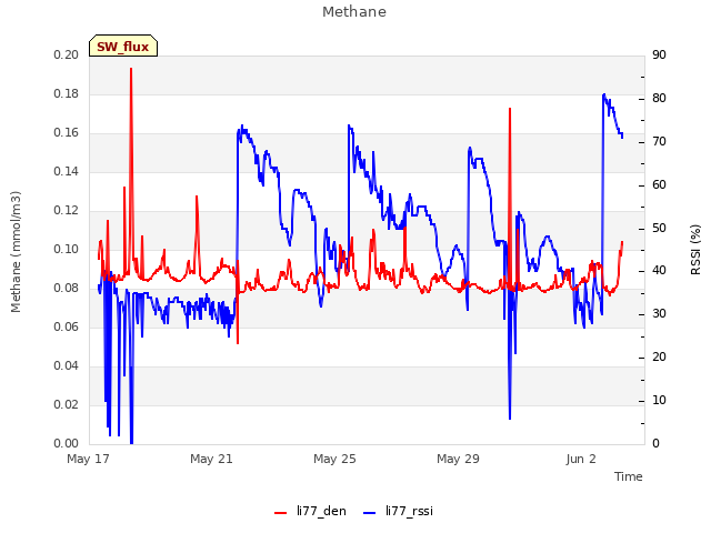 Explore the graph:Methane in a new window