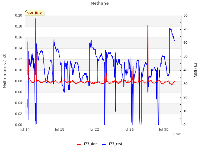 Explore the graph:Methane in a new window