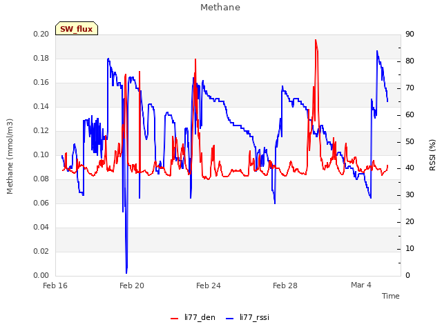 Explore the graph:Methane in a new window