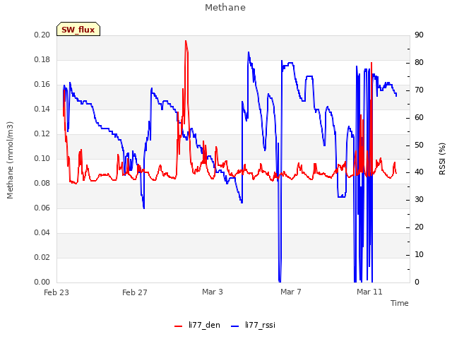 Explore the graph:Methane in a new window