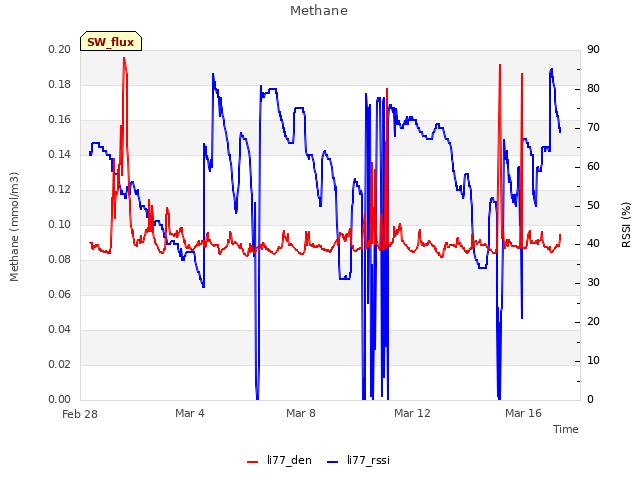 Explore the graph:Methane in a new window