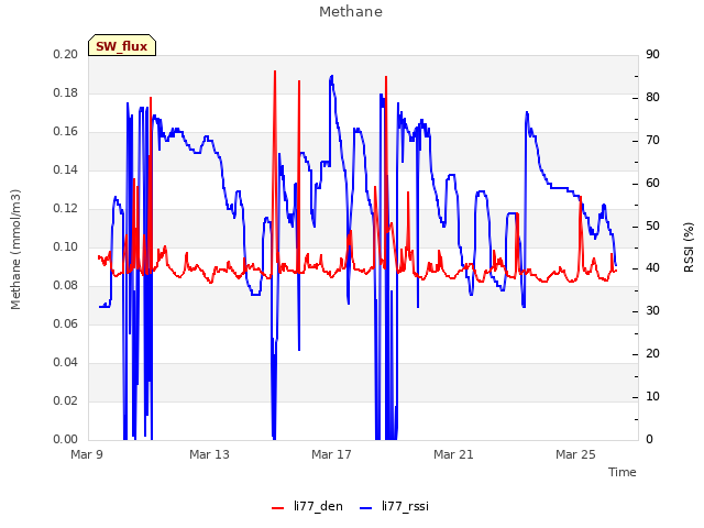 Explore the graph:Methane in a new window