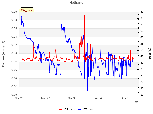 Explore the graph:Methane in a new window