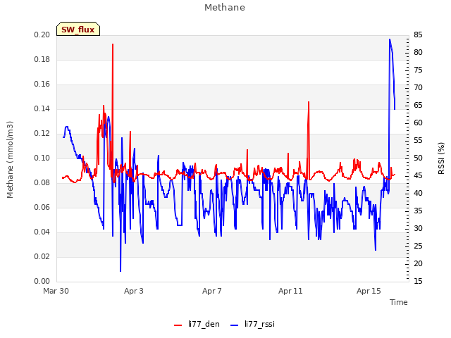 Explore the graph:Methane in a new window