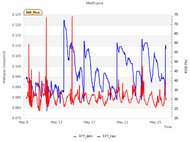 Explore the graph:Methane in a new window