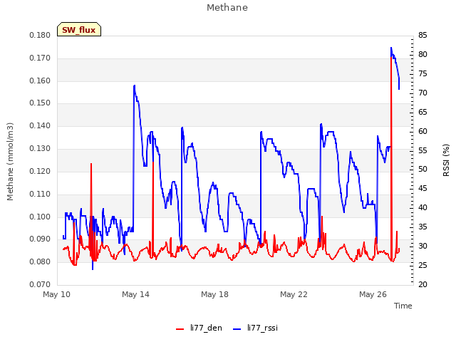 Explore the graph:Methane in a new window