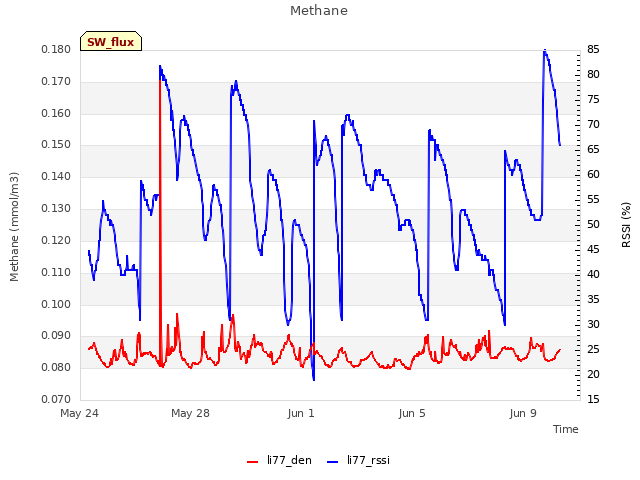 Explore the graph:Methane in a new window