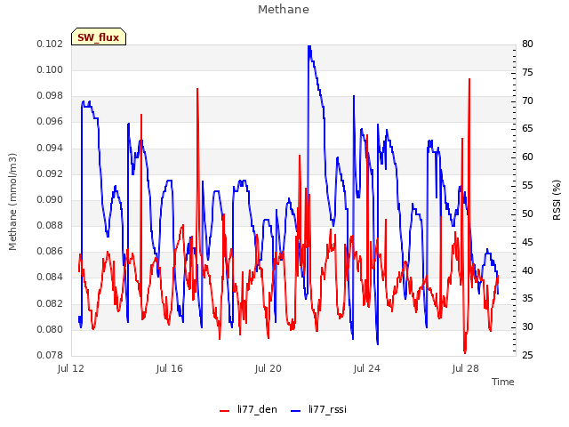 Explore the graph:Methane in a new window