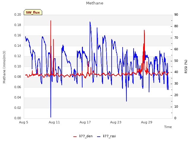 Graph showing Methane