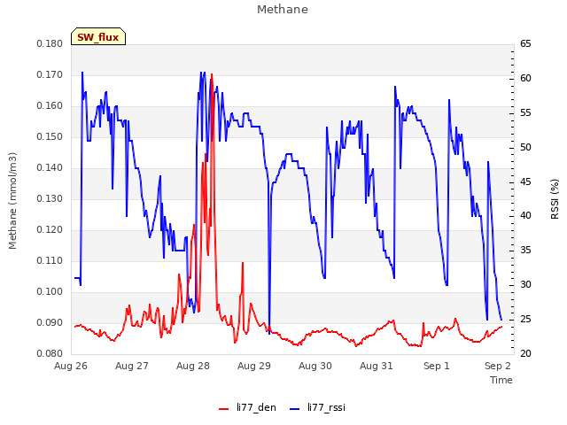 Graph showing Methane