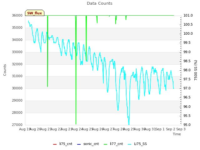 Graph showing Data Counts