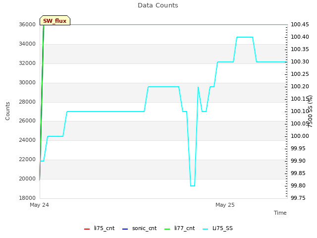 plot of Data Counts