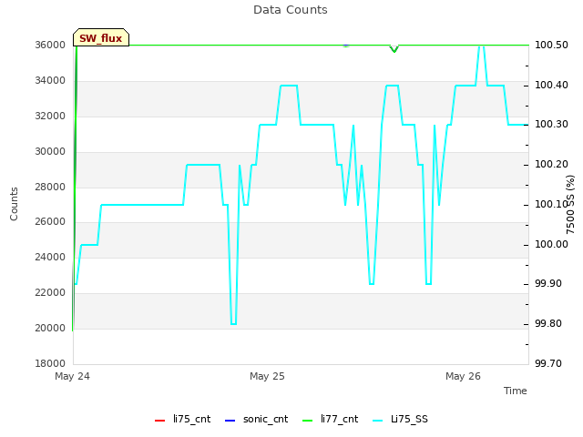 plot of Data Counts