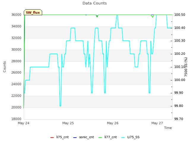 plot of Data Counts