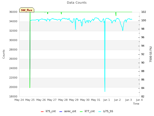 plot of Data Counts