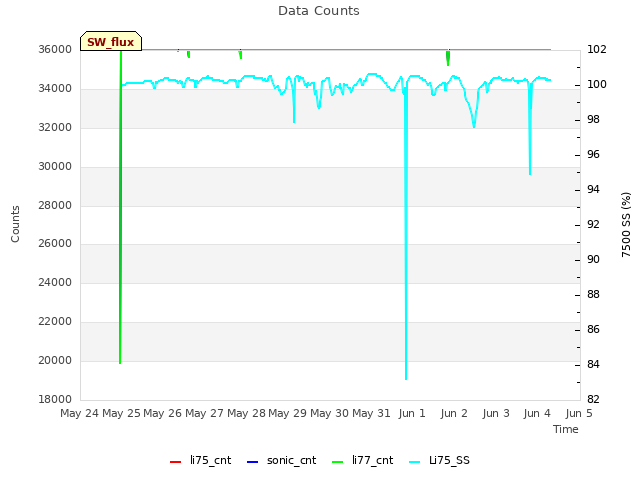 plot of Data Counts