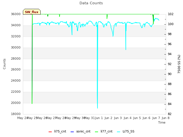 plot of Data Counts