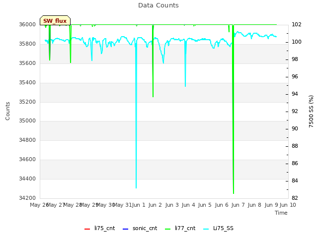 plot of Data Counts