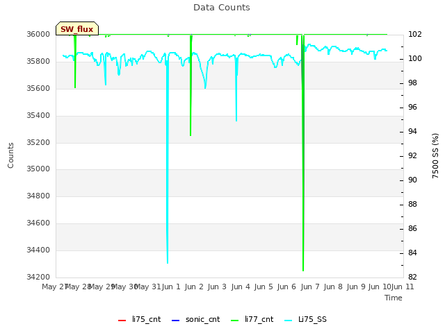 plot of Data Counts