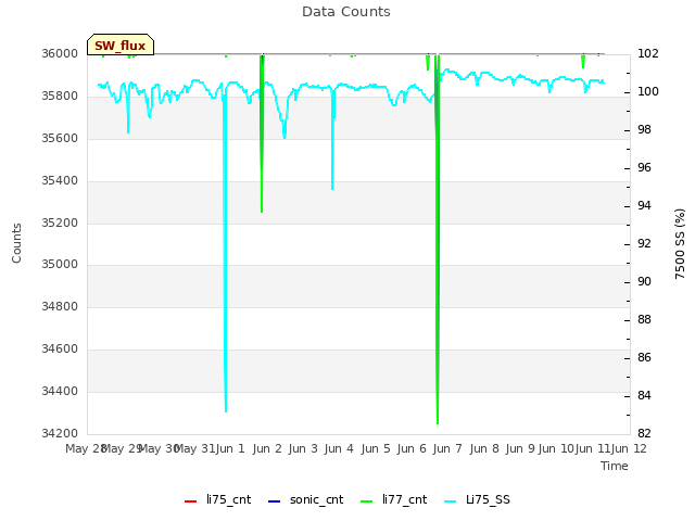 plot of Data Counts