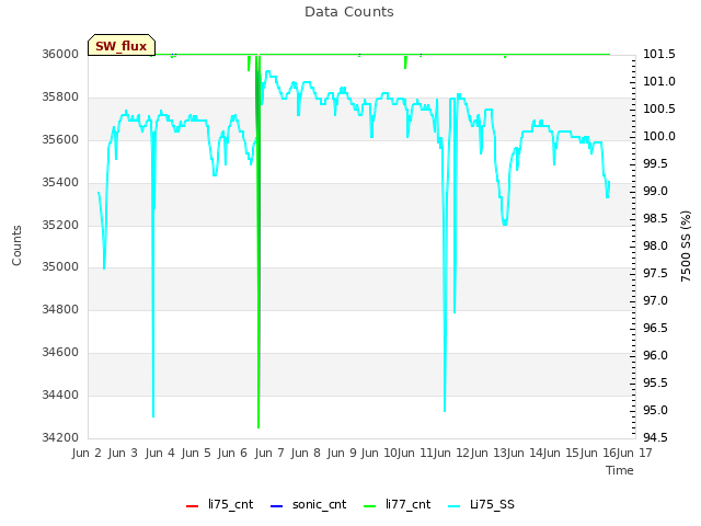 plot of Data Counts