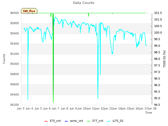 plot of Data Counts