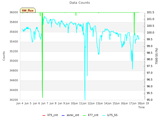 plot of Data Counts