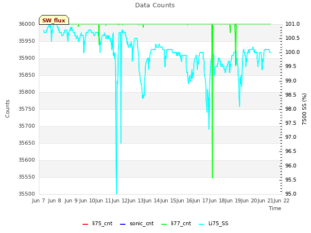 plot of Data Counts