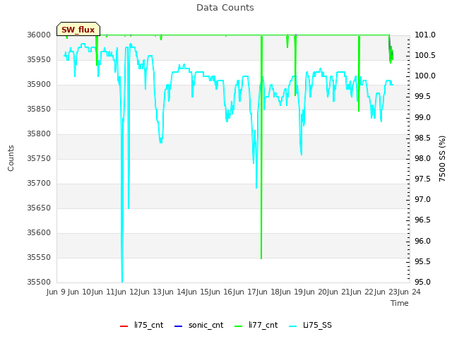 plot of Data Counts