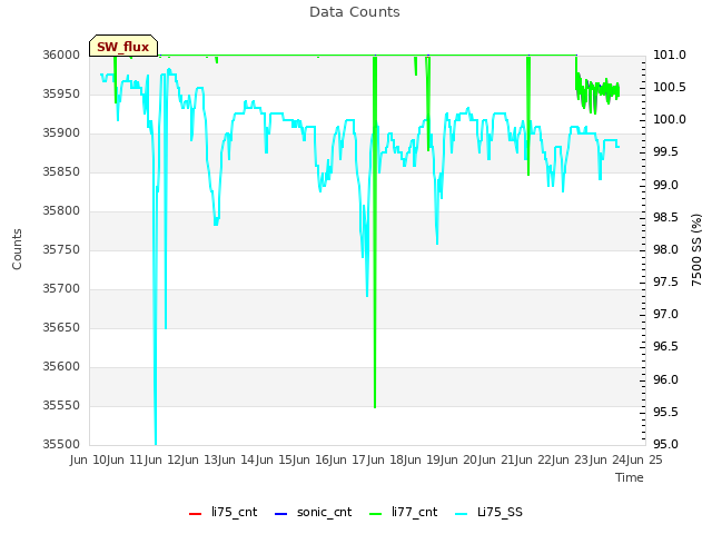 plot of Data Counts