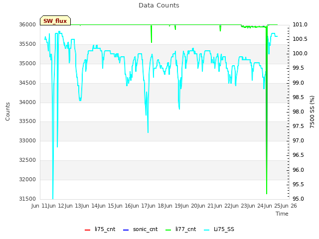 plot of Data Counts