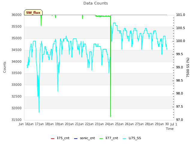 plot of Data Counts