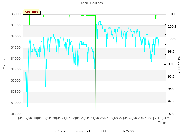 plot of Data Counts