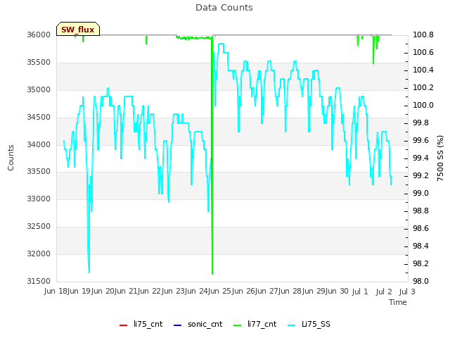 plot of Data Counts