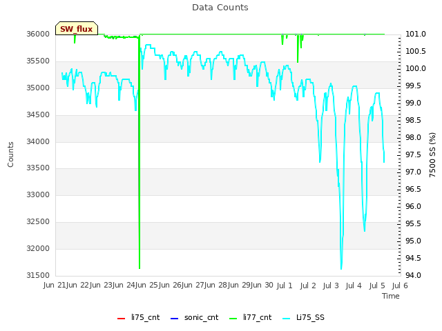 plot of Data Counts