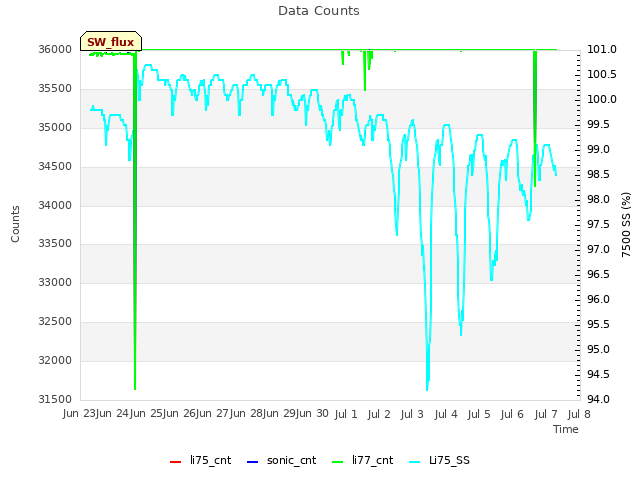 plot of Data Counts
