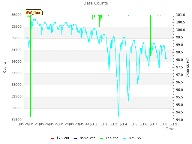 plot of Data Counts