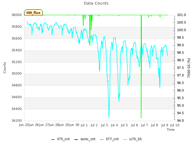 plot of Data Counts