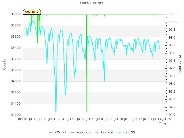 plot of Data Counts