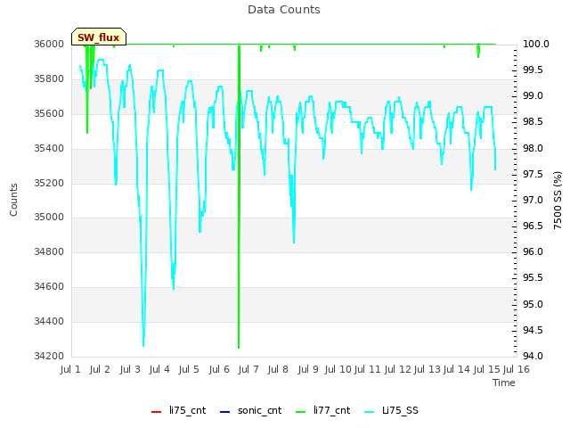 plot of Data Counts