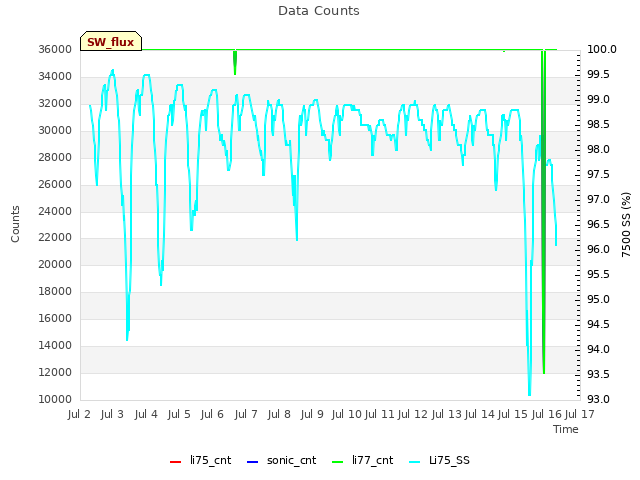 plot of Data Counts