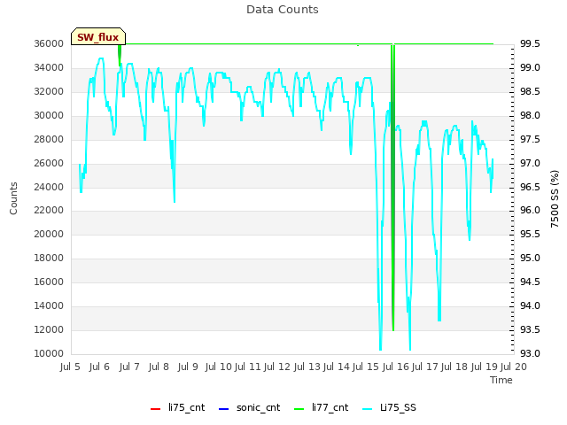 plot of Data Counts