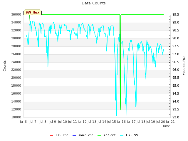 plot of Data Counts