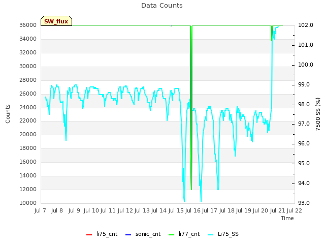 plot of Data Counts