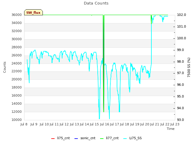 plot of Data Counts