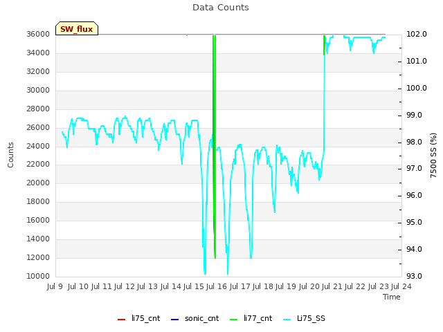 plot of Data Counts